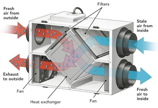 Energy Recovery Ventilator Infographic Energy Recovery Ventilator Graphic Showing How An ERV Exchanges Fresh Air With Stale Air