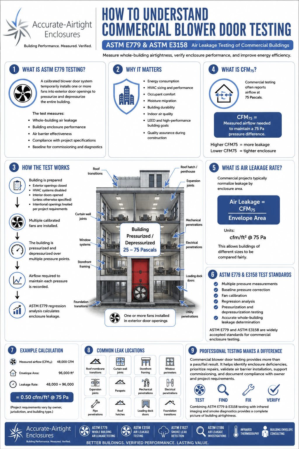 Commercial Blower Door Testing Infographic